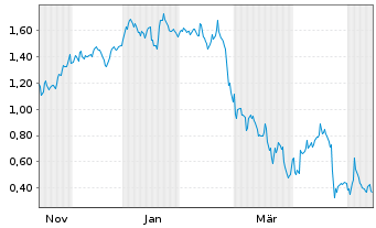Chart Mini Future Long Jungheinrich - 1 Year