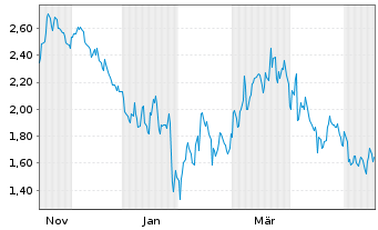 Chart Mini Future Short DWS - 1 Jahr