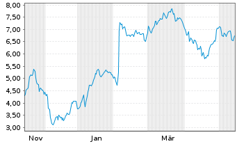 Chart Mini Future Short Stellantis - 1 Year