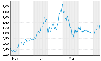 Chart Mini Future Long First Majestic Silver - 1 Year
