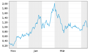 Chart Mini Future Long First Majestic Silver - 1 Year