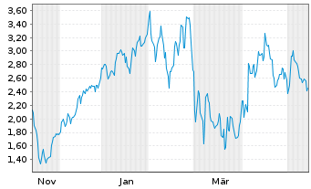 Chart Mini Future Long Banco Santander - 1 Jahr