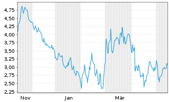 Chart Mini Future Short Banco Santander - 1 Jahr