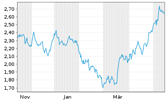 Chart Mini Future Short McDonalds - 1 Jahr