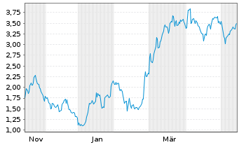 Chart Mini Future Short Kion Group - 1 Year
