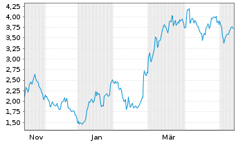 Chart Mini Future Short Kion Group - 1 Year