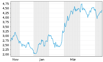 Chart Mini Future Short Kion Group - 1 Year