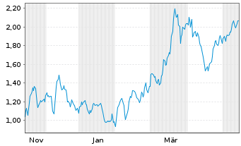 Chart Mini Future Short Prosiebensat 1 Media - 1 Year