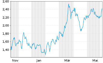 Chart Mini Future Short Prosiebensat 1 Media - 1 Jahr