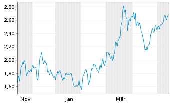 Chart Mini Future Short Prosiebensat 1 Media - 1 Year