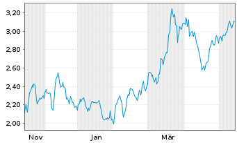 Chart Mini Future Short Prosiebensat 1 Media - 1 Year