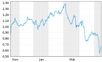 Chart Mini Future Short JD.com - 1 Jahr