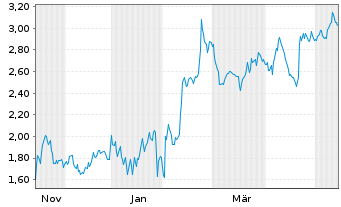 Chart Mini Future Short IBM - 1 Year