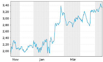 Chart Mini Future Short IBM - 1 Year