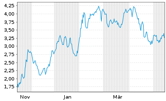 Chart Mini Future Long Merck & Co. - 1 Jahr