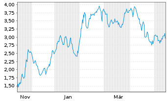 Chart Mini Future Long Merck & Co. - 1 Year