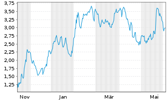 Chart Mini Future Long Merck & Co. - 1 Jahr