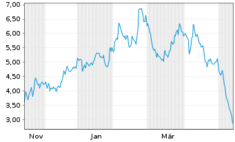 Chart Mini Future Short CrowdStrike Holdings - 1 Jahr