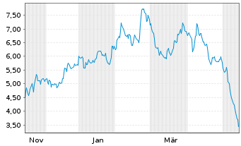Chart Mini Future Short CrowdStrike Holdings - 1 Jahr