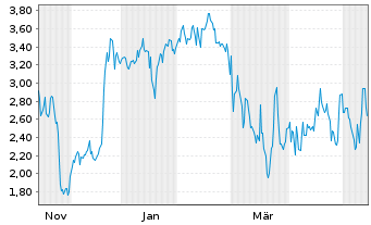 Chart Mini Future Long thyssenkrupp nucera - 1 Jahr