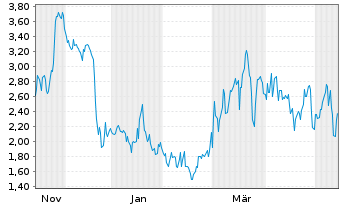 Chart Mini Future Short thyssenkrupp nucera - 1 Jahr