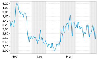 Chart Mini Future Short thyssenkrupp nucera - 1 Jahr