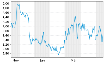 Chart Mini Future Short thyssenkrupp nucera - 1 Jahr