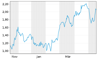 Chart Mini Future Long Deutsche Boerse - 1 Jahr