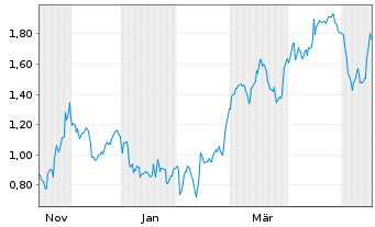 Chart Mini Future Long Deutsche Boerse - 1 Jahr