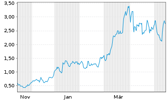 Chart Mini Future Long Verbio Vereinigte Bioenergie - 1 Year