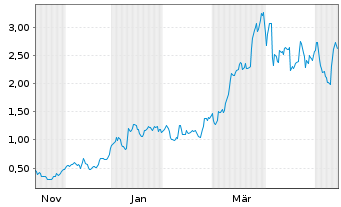 Chart Mini Future Long Verbio Vereinigte Bioenergie - 1 Year