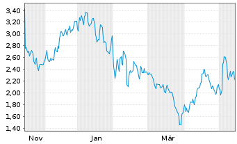 Chart Mini Future Long Walt Disney - 1 Year