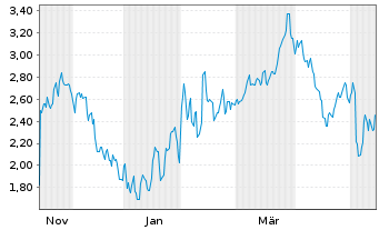 Chart Mini Future Short Walt Disney - 1 Year