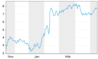Chart Mini Future Short Adyen - 1 Year