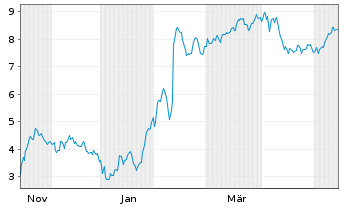 Chart Mini Future Short Adyen - 1 Year