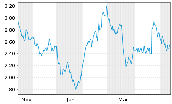 Chart Mini Future Long Nestl&Atilde;&copy; - 1 Year