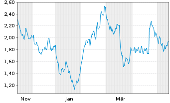 Chart Mini Future Long Nestl&Atilde;&copy; - 1 Jahr
