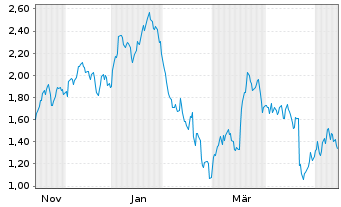 Chart Mini Future Short Nestl&Atilde;&copy; - 1 Year