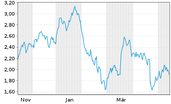 Chart Mini Future Short Nestl&Atilde;&copy; - 1 Jahr