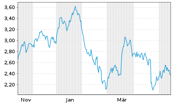 Chart Mini Future Short Nestl&Atilde;&copy; - 1 Jahr