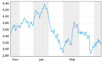 Chart Mini Future Short Nestl&Atilde;&copy; - 1 Year