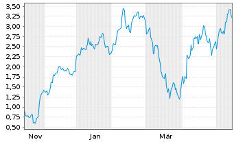Chart Mini Future Long Salzgitter - 1 Year