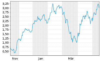 Chart Mini Future Long Salzgitter - 1 Year