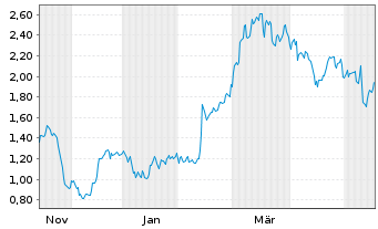 Chart Mini Future Short Deutsche Pfandbriefbank - 1 Jahr