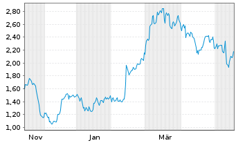 Chart Mini Future Short Deutsche Pfandbriefbank - 1 Jahr