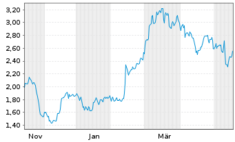 Chart Mini Future Short Deutsche Pfandbriefbank - 1 Jahr