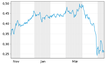 Chart Mini Future Short Cavendish Hydrogen - 1 Jahr