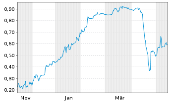 Chart Mini Future Short Onco-Innovations - 1 Year