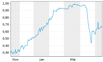 Chart Mini Future Short Onco-Innovations - 1 Year