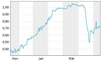 Chart Mini Future Short Onco-Innovations - 1 Year